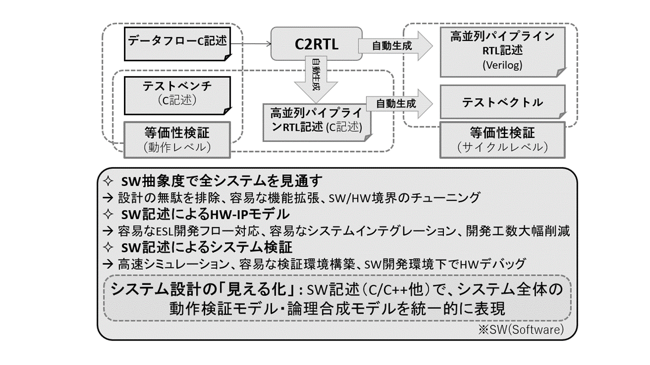 C2RTLイメージ図