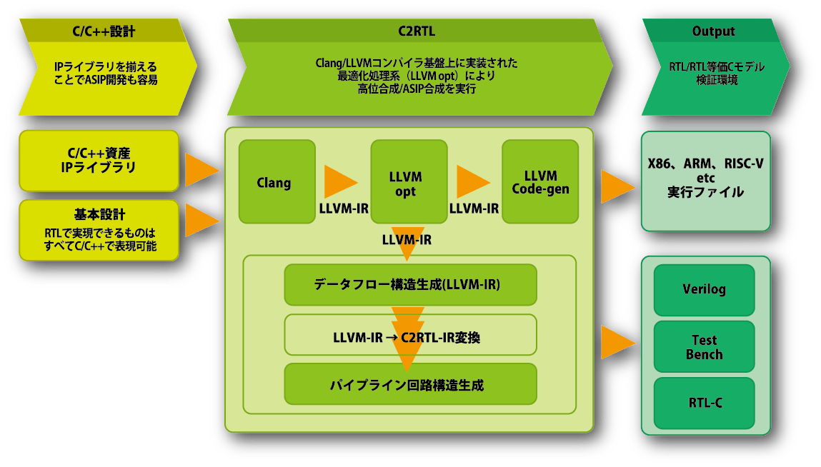 C2RTL概念図
